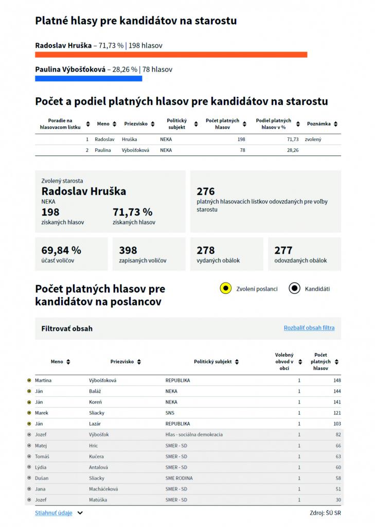 Výsledy volieb obec Klokoč 2022